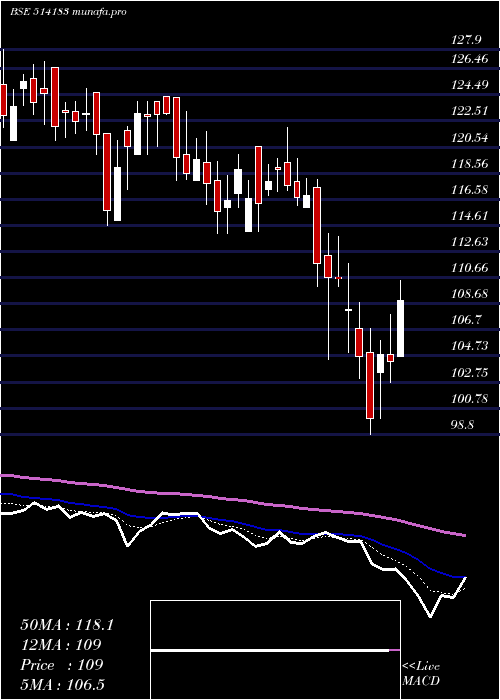  Daily chart BlaRos