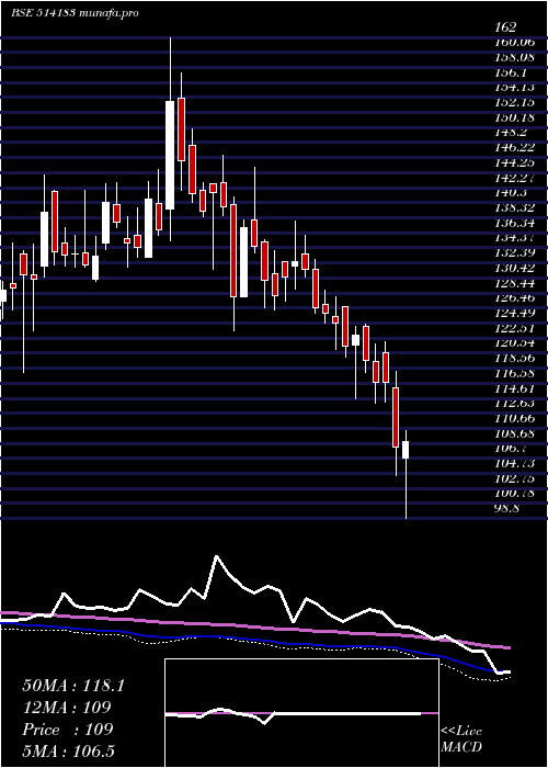  weekly chart BlaRos