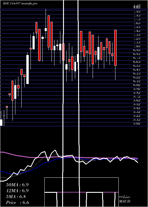 Daily chart StCorp
