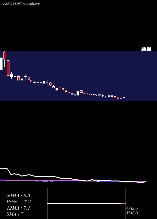  weekly chart StCorp