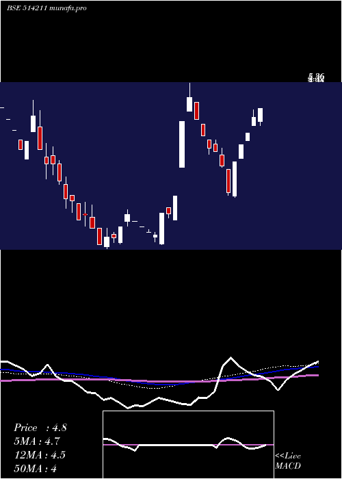 weekly chart SumeetIndus