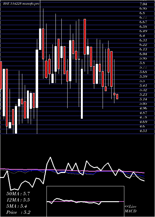  weekly chart RamgopalPol