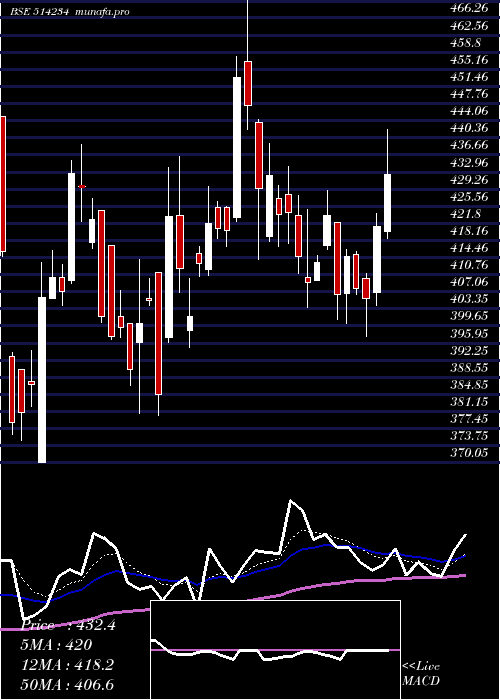 Daily chart SangamIndia