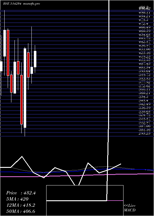 monthly chart SangamIndia