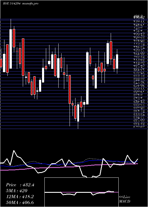 weekly chart SangamIndia