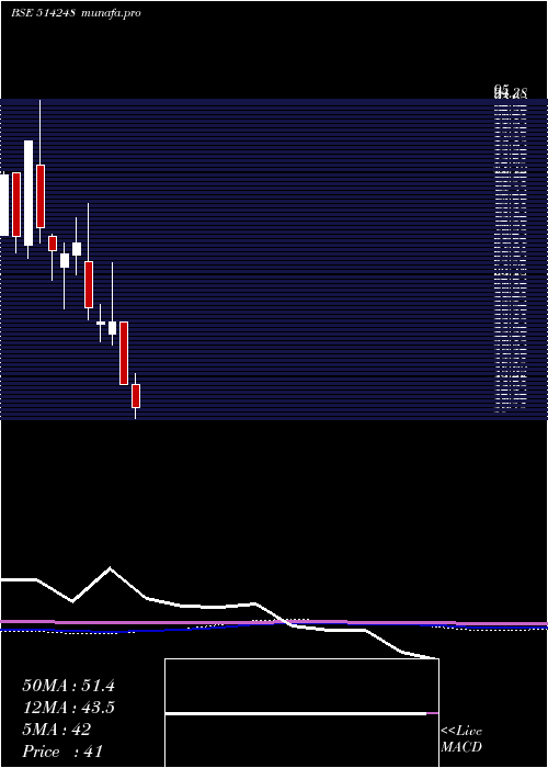  monthly chart SreechemRes