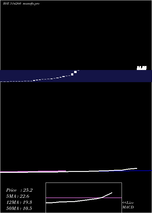  monthly chart SurbhiInd