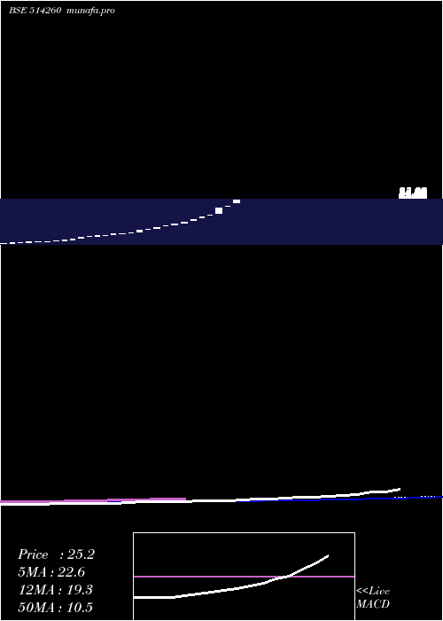  weekly chart SurbhiInd