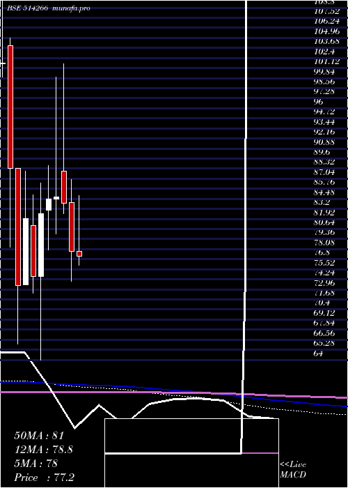  monthly chart ZenithFibre