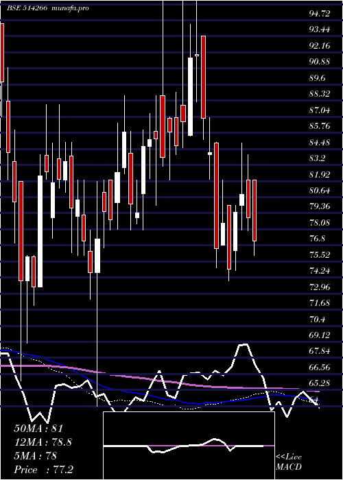  weekly chart ZenithFibre