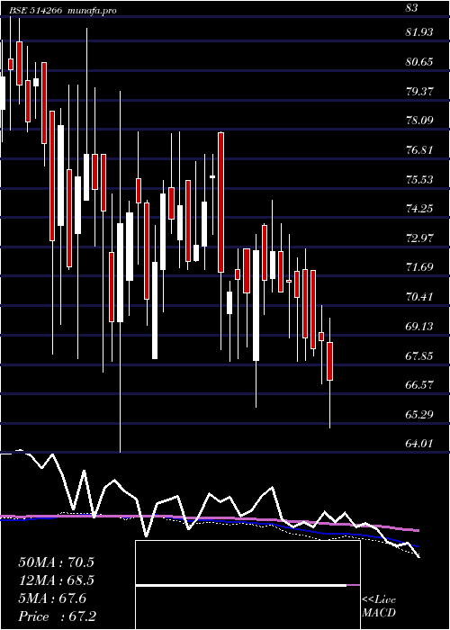 weekly chart ZenithFibre