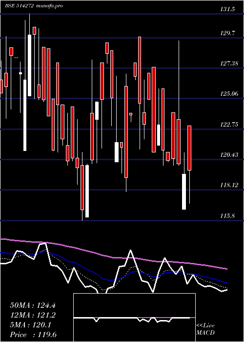  Daily chart BhilwaraSp