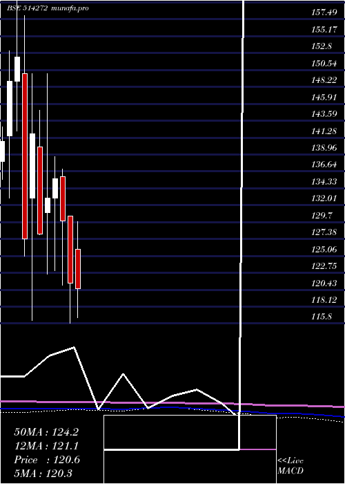  monthly chart BhilwaraSp