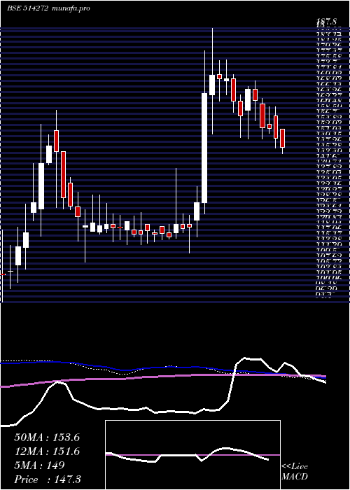  weekly chart BhilwaraSp