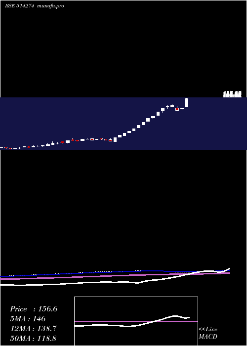  weekly chart AarveeDenim