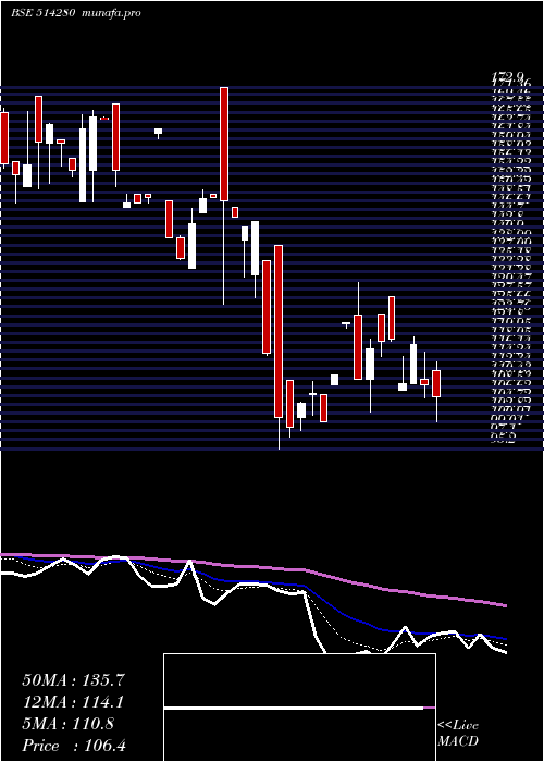  Daily chart SanrheaTech