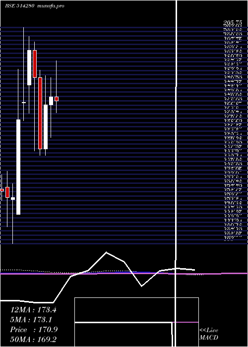  monthly chart SanrheaTech