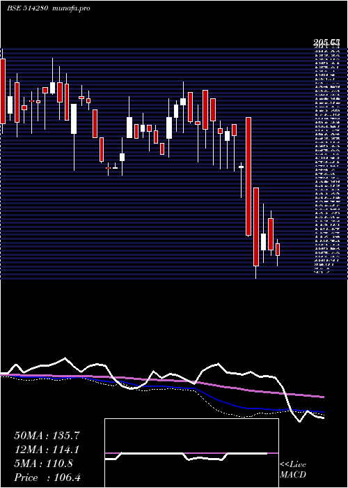  weekly chart SanrheaTech