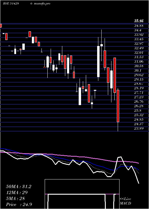  Daily chart Ashima