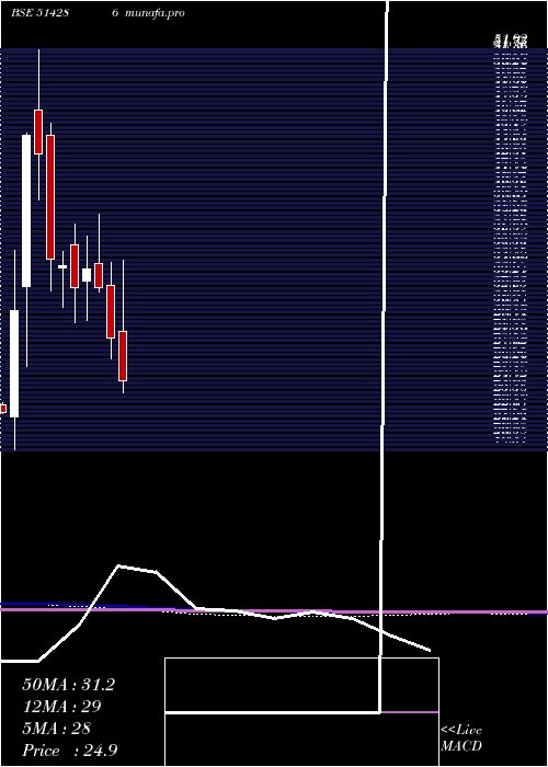  monthly chart Ashima