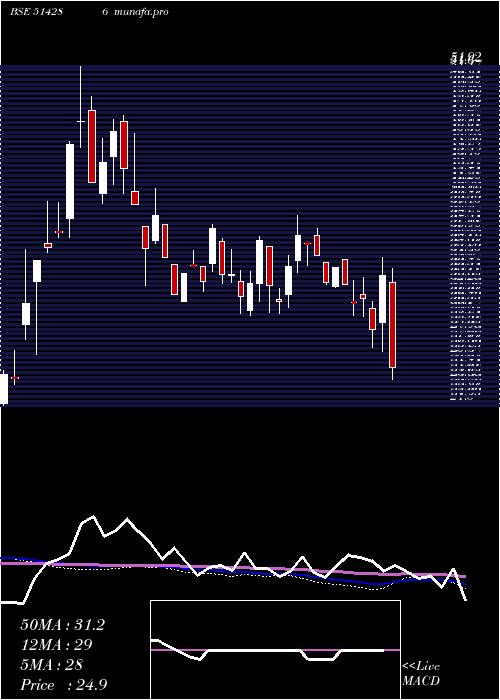  weekly chart Ashima