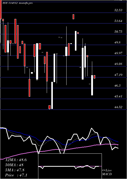  Daily chart JayHind