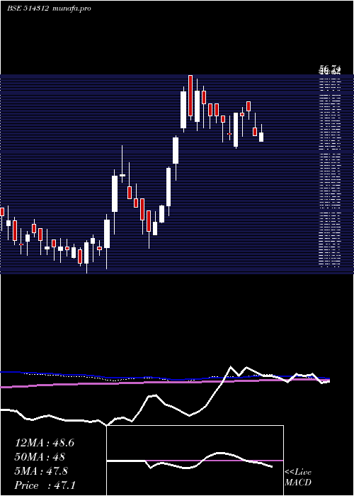  weekly chart JayHind