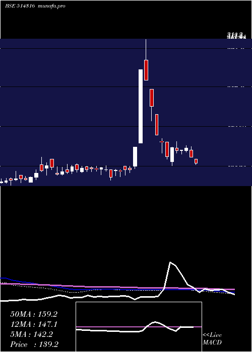  weekly chart RaghuvirSyn