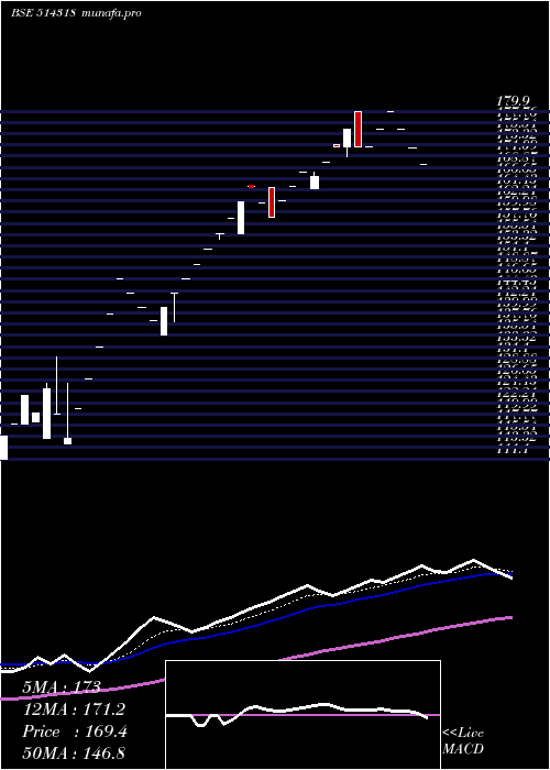  Daily chart Jattaindus