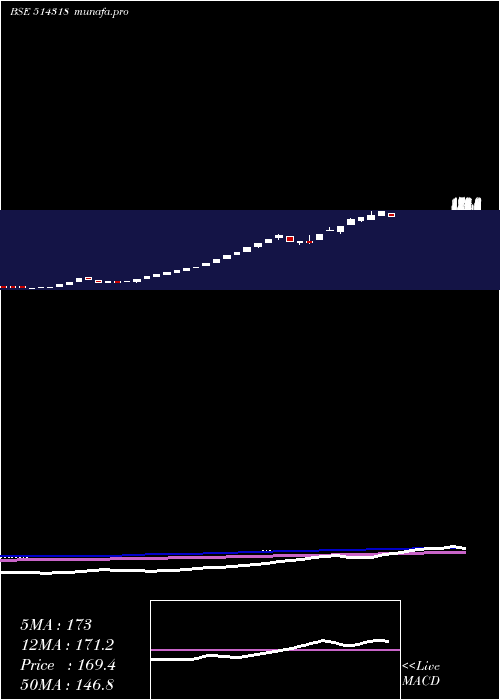  weekly chart Jattaindus