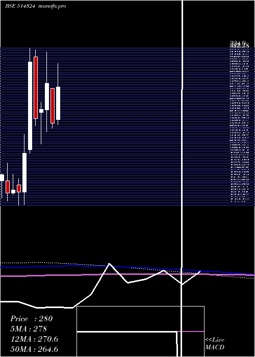  monthly chart OmnitexInd