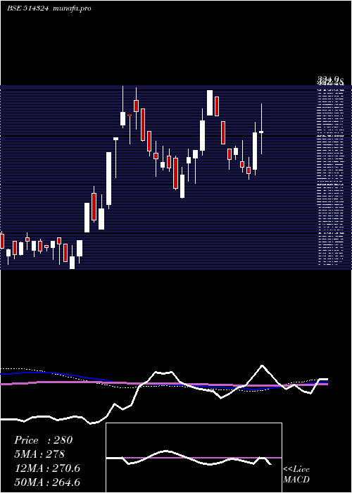  weekly chart OmnitexInd