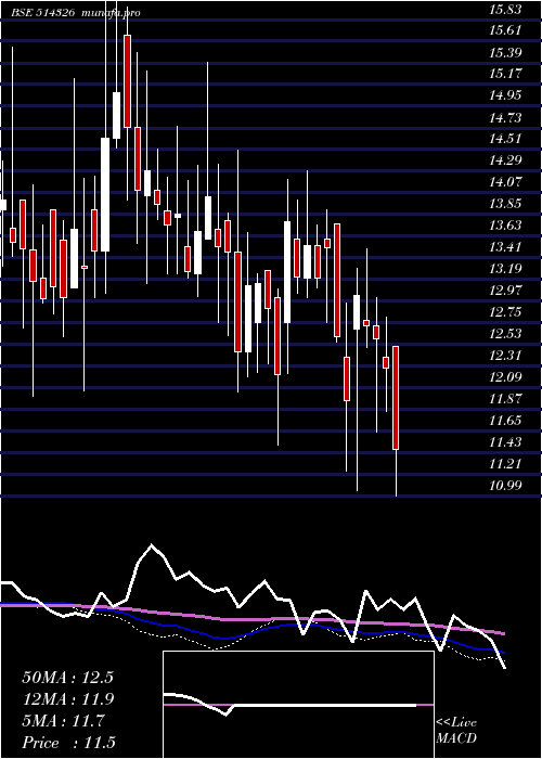  weekly chart PatspinIndi