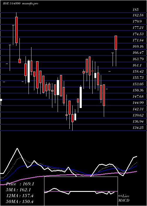  Daily chart OverseasSyn