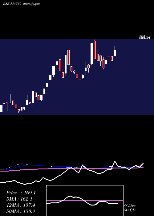  weekly chart OverseasSyn