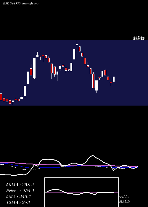 weekly chart OverseasSyn