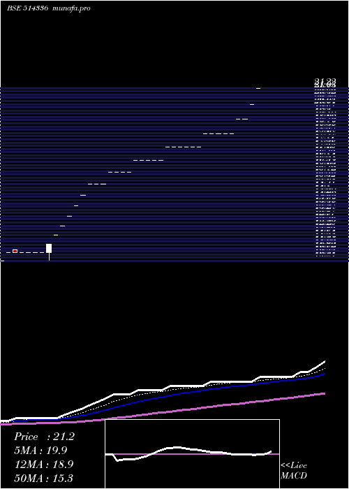Daily chart Genesis
