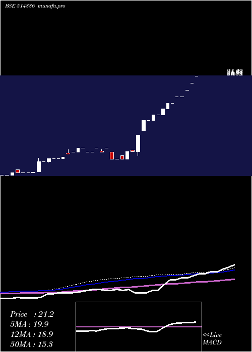 monthly chart Genesis