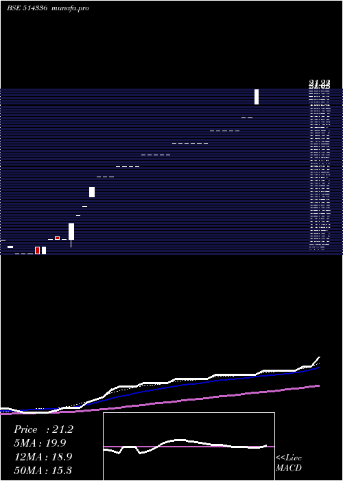 weekly chart Genesis