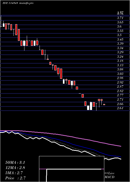  Daily chart WinsomeYrn