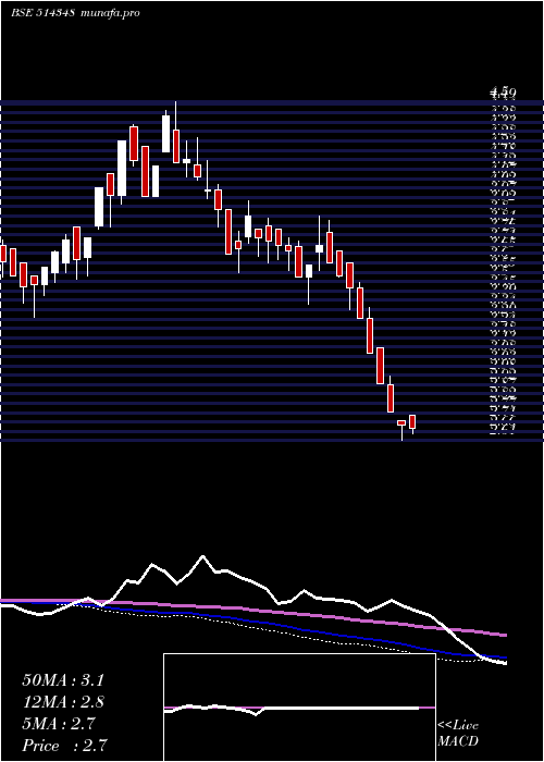  weekly chart WinsomeYrn