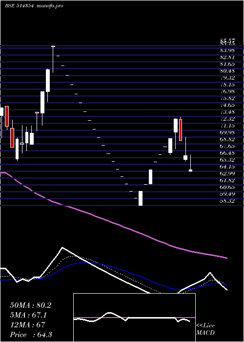  Daily chart PremierPoly