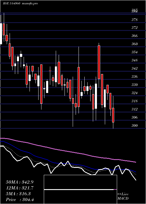  Daily chart Krrail