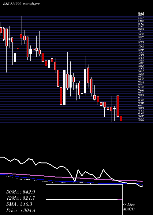  weekly chart Krrail