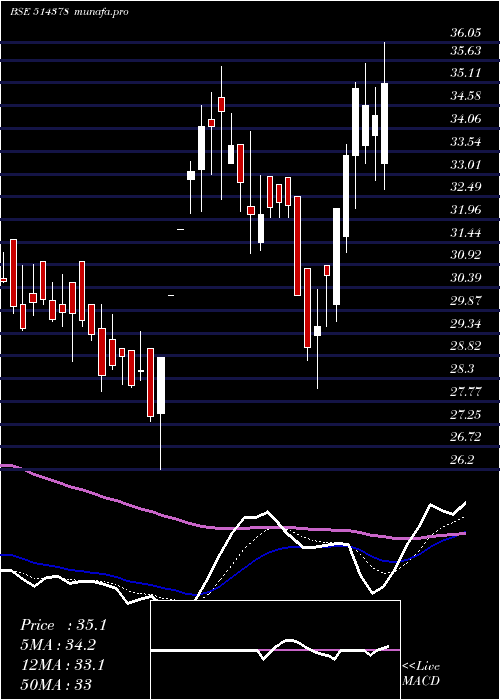  Daily chart YarnSyndica