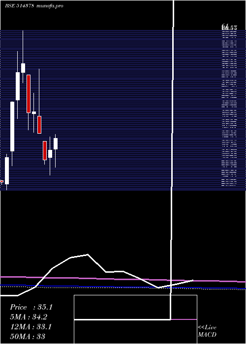  monthly chart YarnSyndica