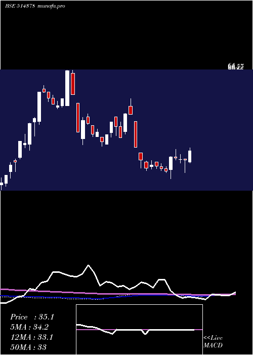  weekly chart YarnSyndica