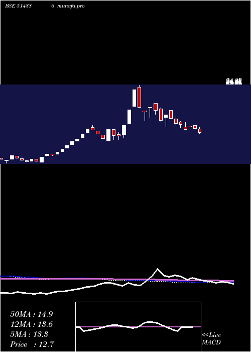  weekly chart GujCotex