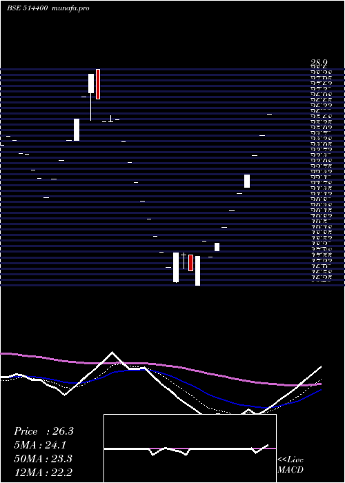  Daily chart GarwareSyn