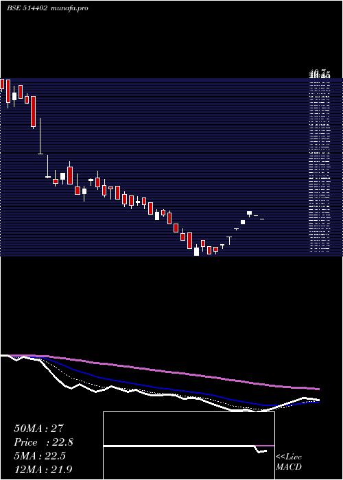  Daily chart SharadFibre